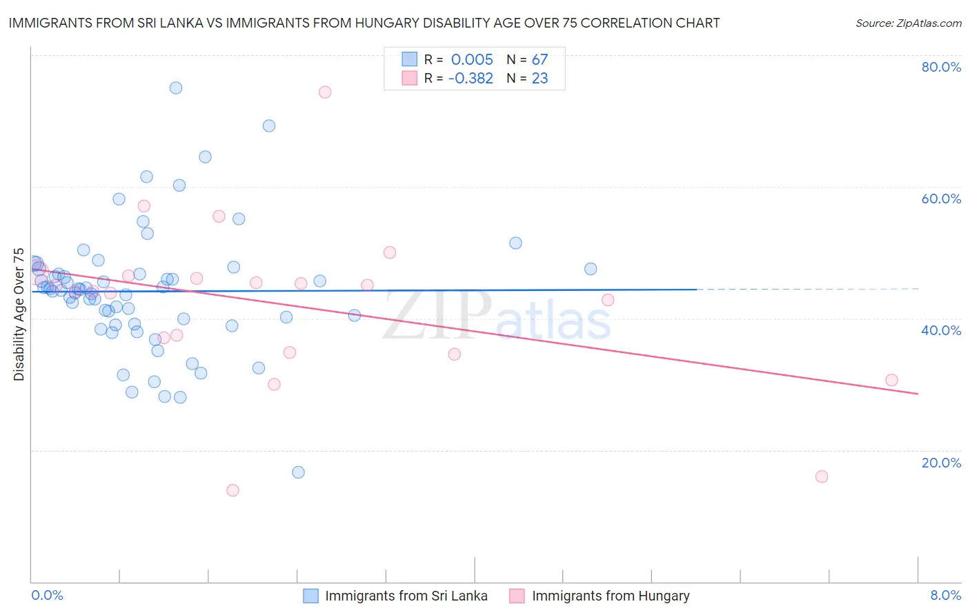 Immigrants from Sri Lanka vs Immigrants from Hungary Disability Age Over 75