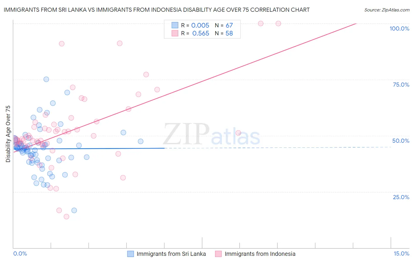 Immigrants from Sri Lanka vs Immigrants from Indonesia Disability Age Over 75