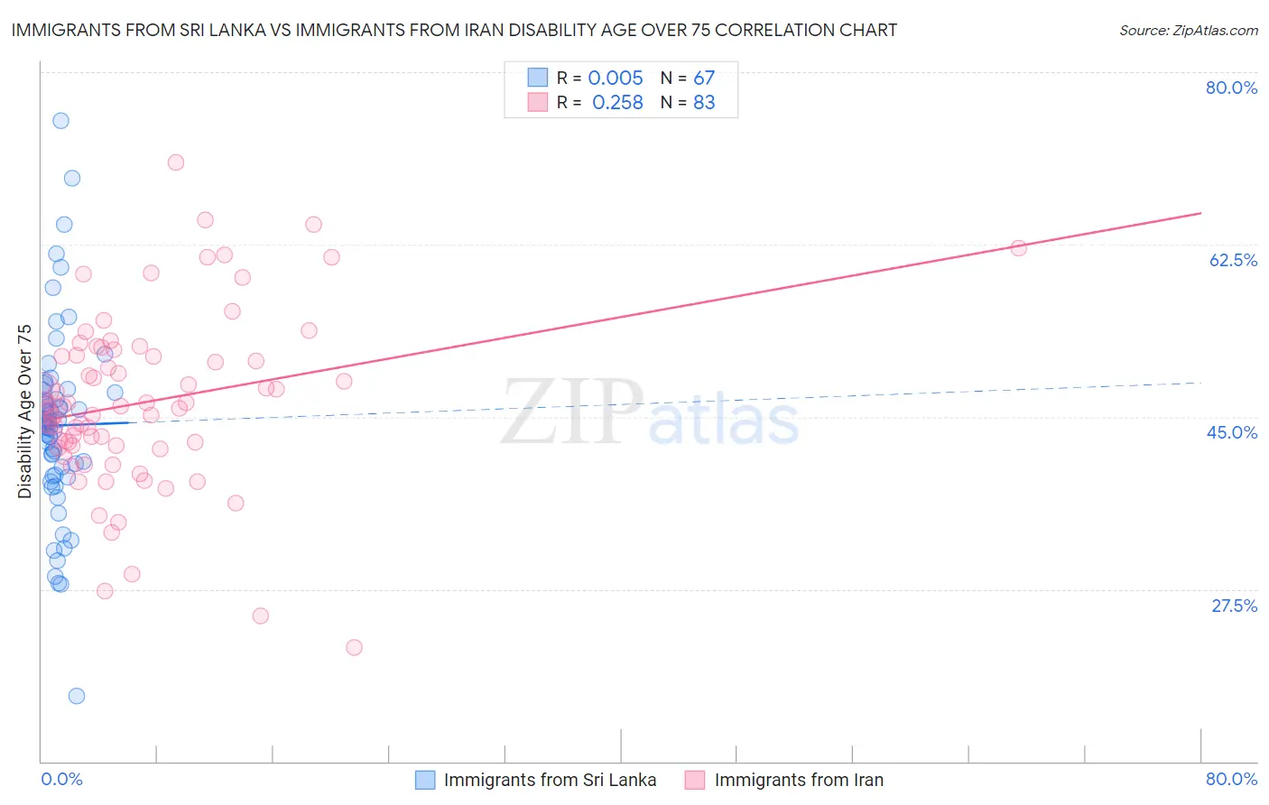 Immigrants from Sri Lanka vs Immigrants from Iran Disability Age Over 75