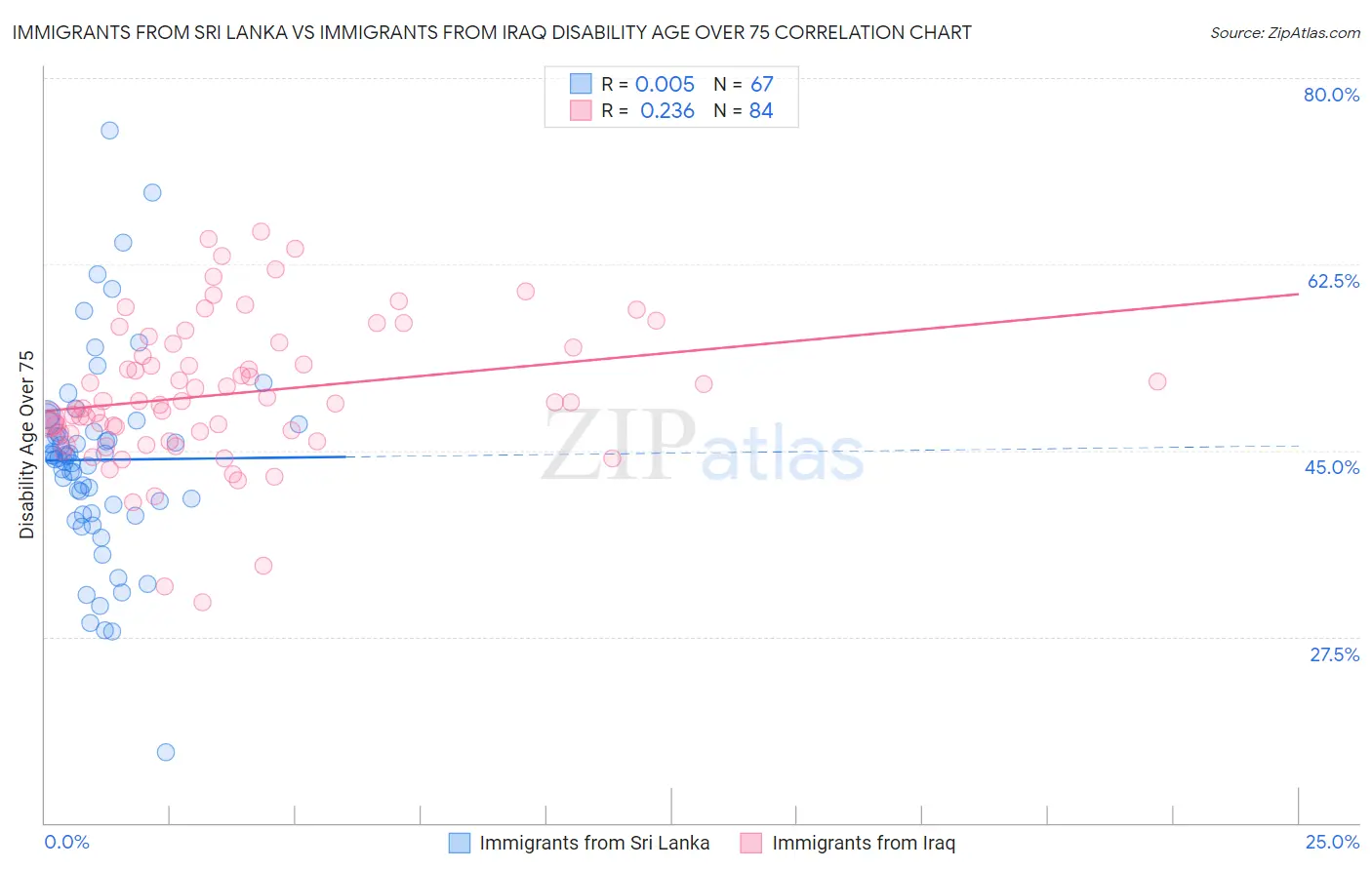 Immigrants from Sri Lanka vs Immigrants from Iraq Disability Age Over 75
