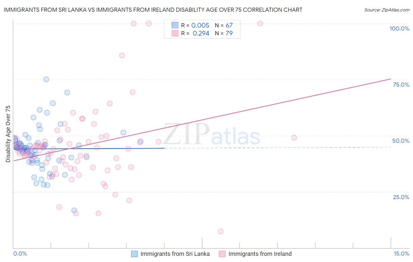 Immigrants from Sri Lanka vs Immigrants from Ireland Disability Age Over 75