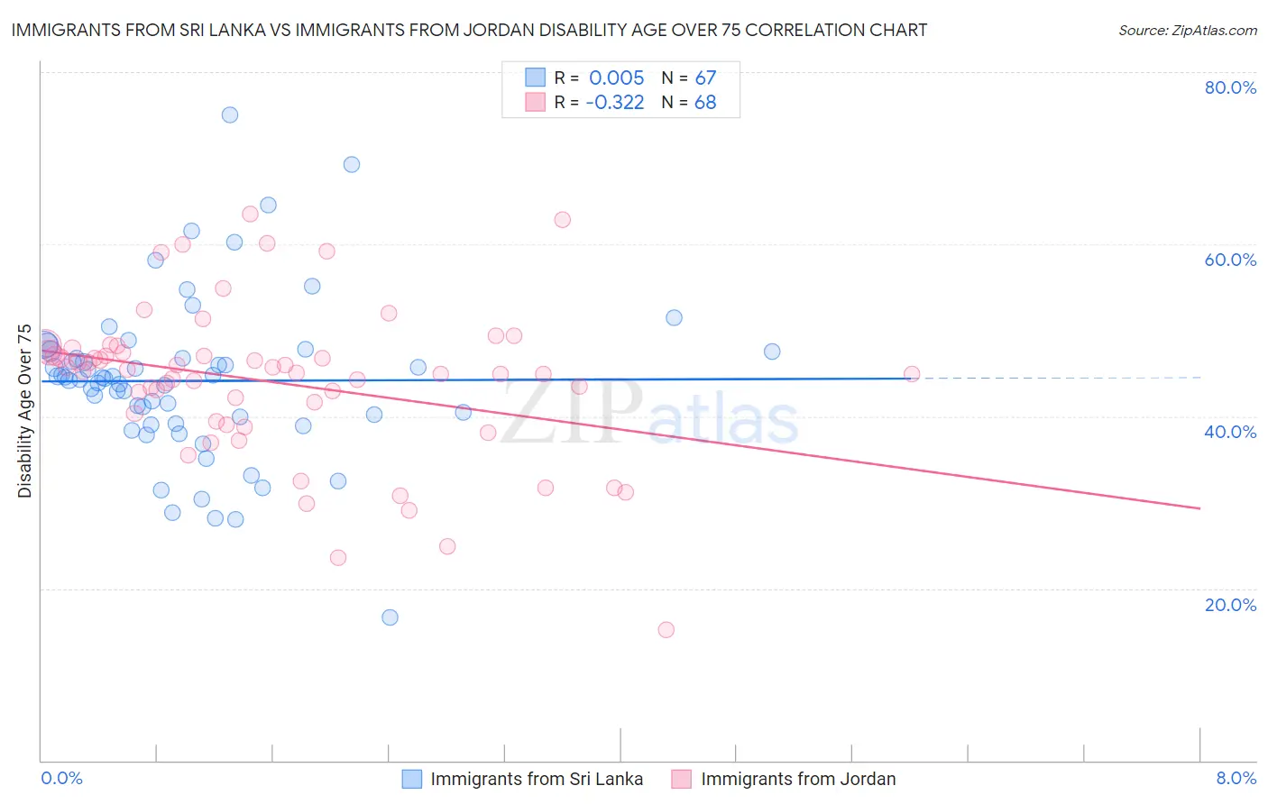 Immigrants from Sri Lanka vs Immigrants from Jordan Disability Age Over 75