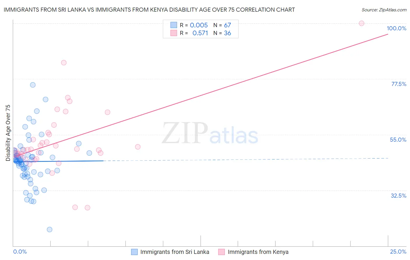 Immigrants from Sri Lanka vs Immigrants from Kenya Disability Age Over 75