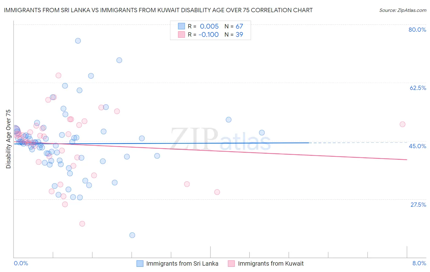 Immigrants from Sri Lanka vs Immigrants from Kuwait Disability Age Over 75