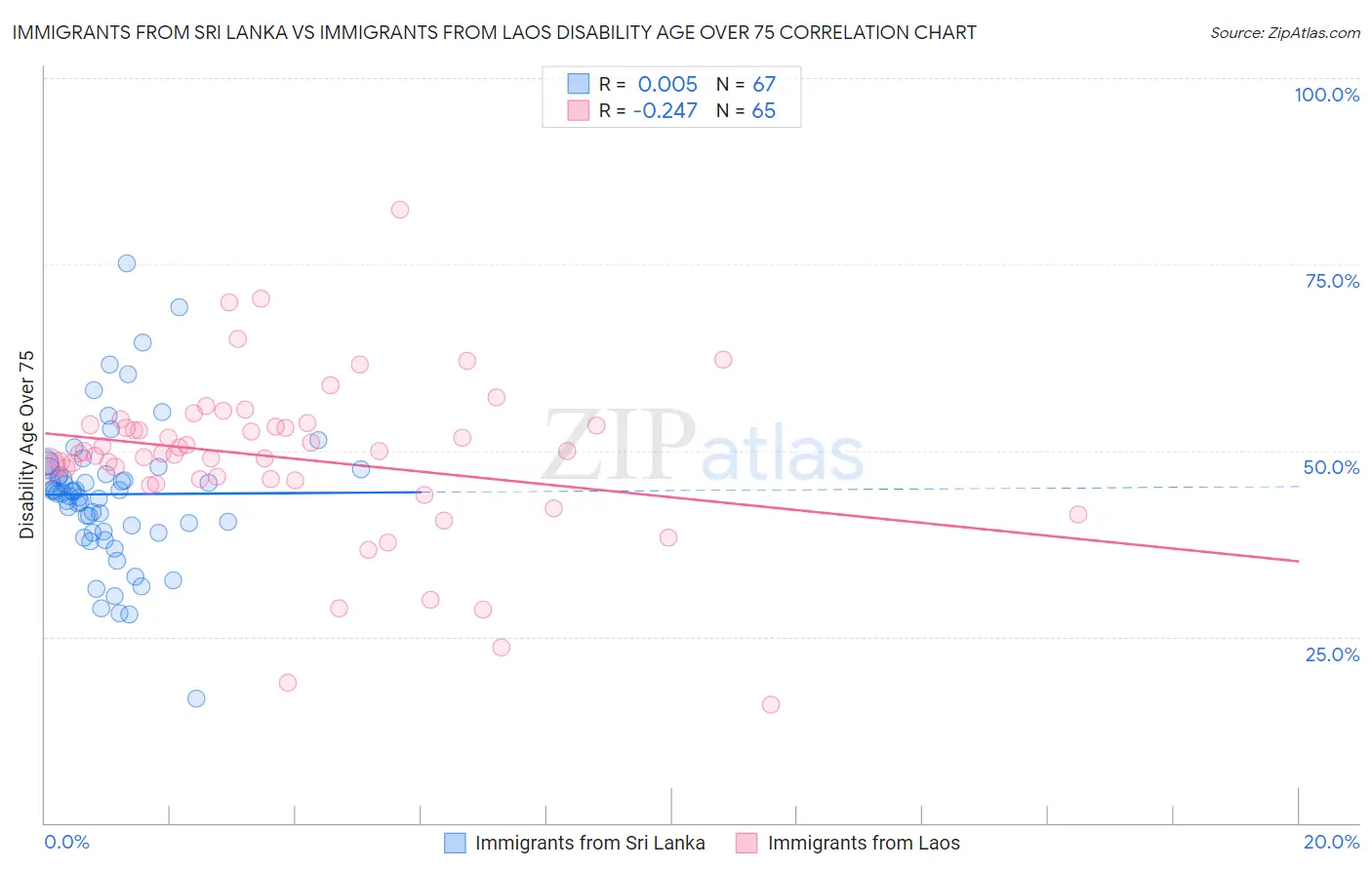Immigrants from Sri Lanka vs Immigrants from Laos Disability Age Over 75