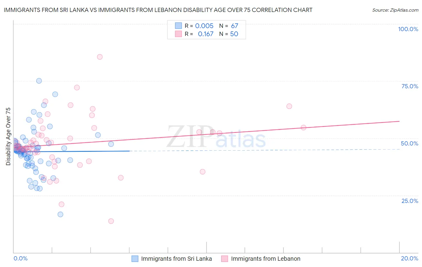 Immigrants from Sri Lanka vs Immigrants from Lebanon Disability Age Over 75