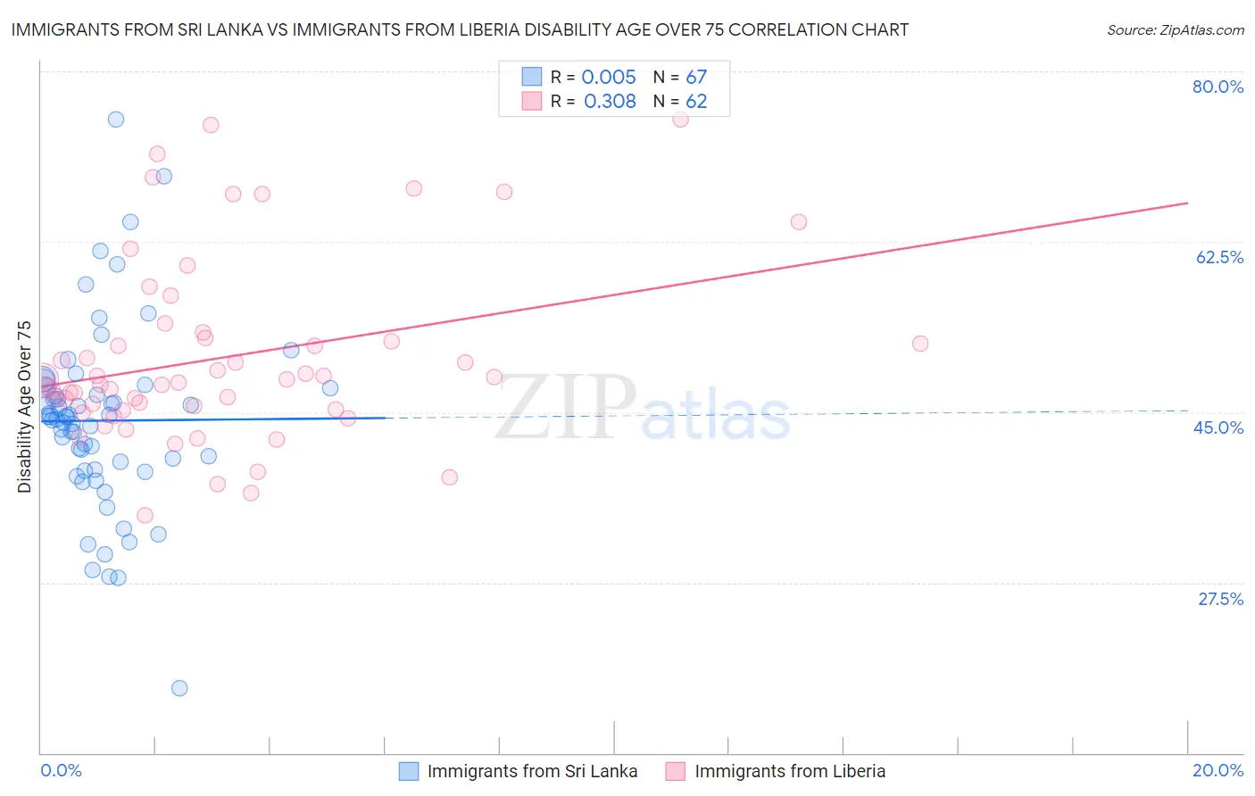 Immigrants from Sri Lanka vs Immigrants from Liberia Disability Age Over 75