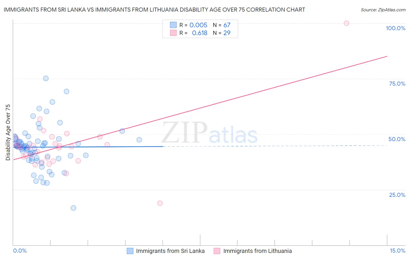 Immigrants from Sri Lanka vs Immigrants from Lithuania Disability Age Over 75