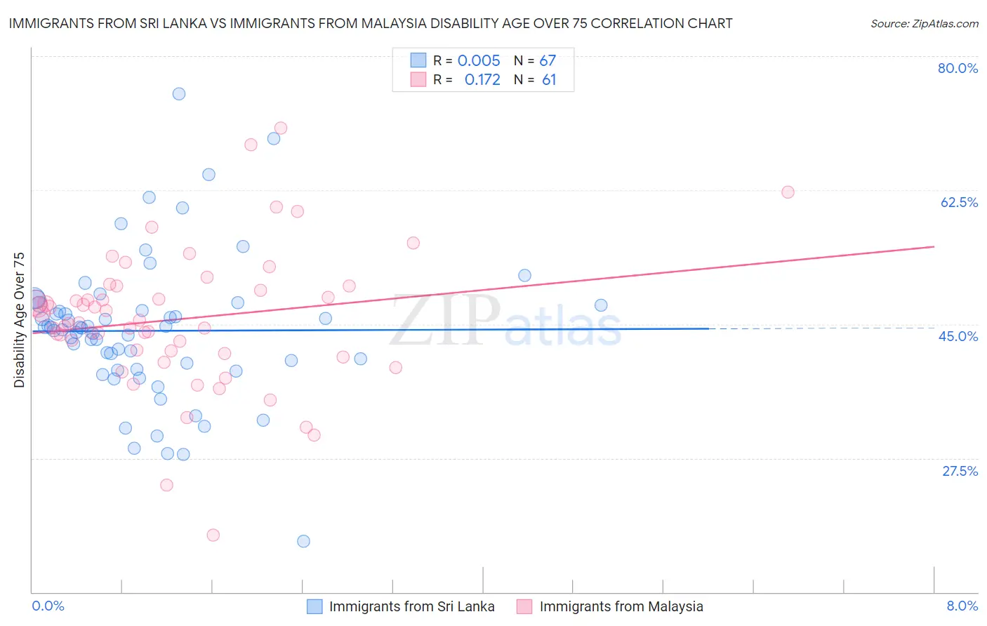 Immigrants from Sri Lanka vs Immigrants from Malaysia Disability Age Over 75