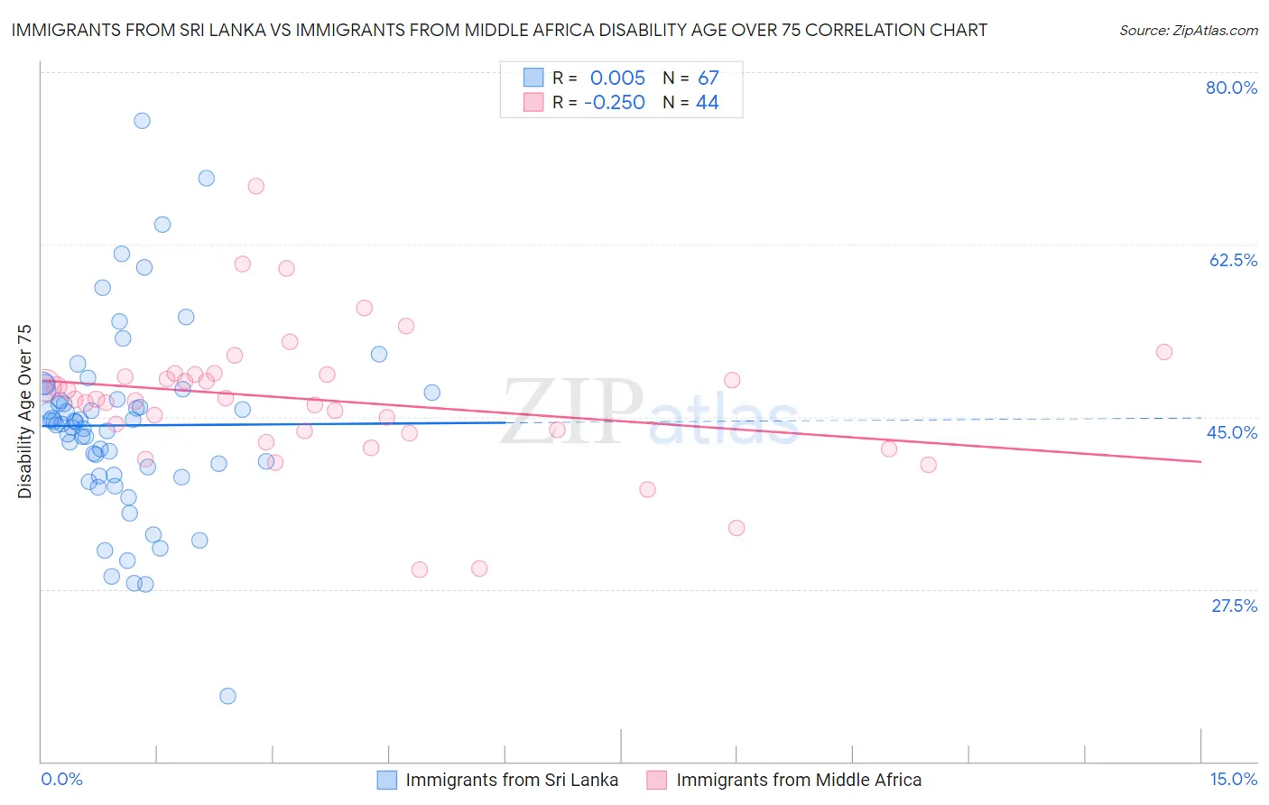 Immigrants from Sri Lanka vs Immigrants from Middle Africa Disability Age Over 75
