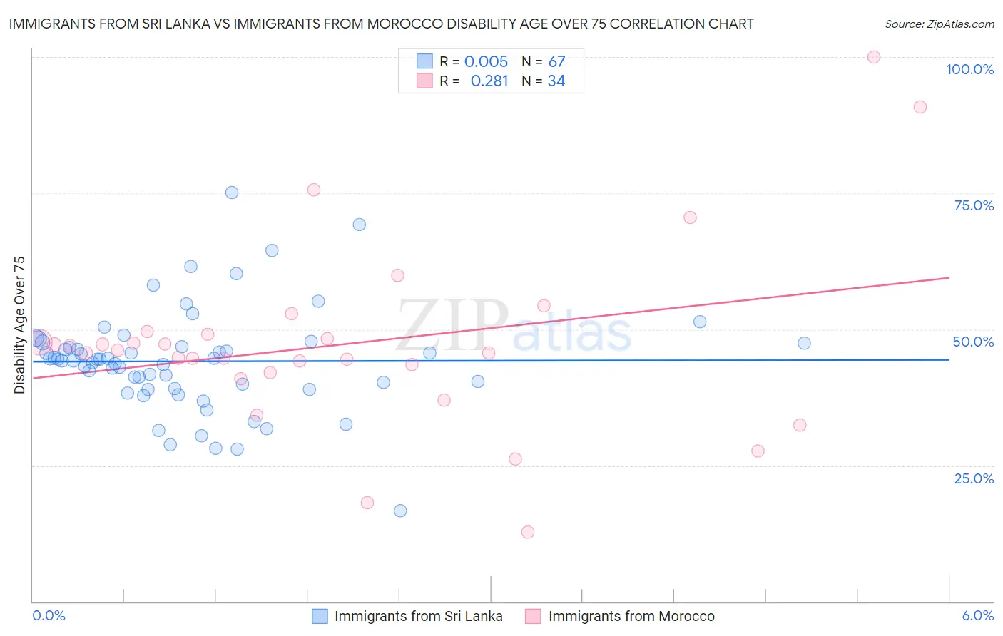 Immigrants from Sri Lanka vs Immigrants from Morocco Disability Age Over 75