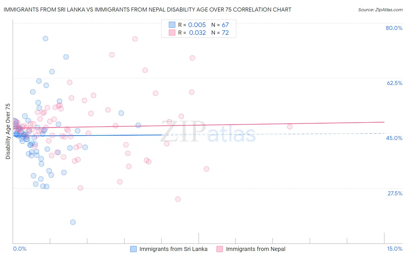 Immigrants from Sri Lanka vs Immigrants from Nepal Disability Age Over 75