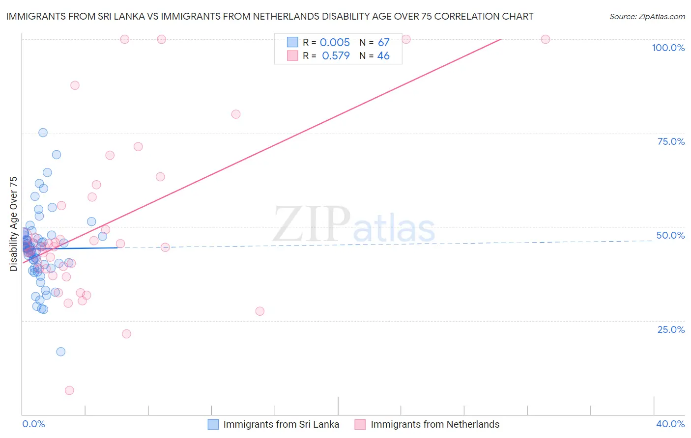 Immigrants from Sri Lanka vs Immigrants from Netherlands Disability Age Over 75
