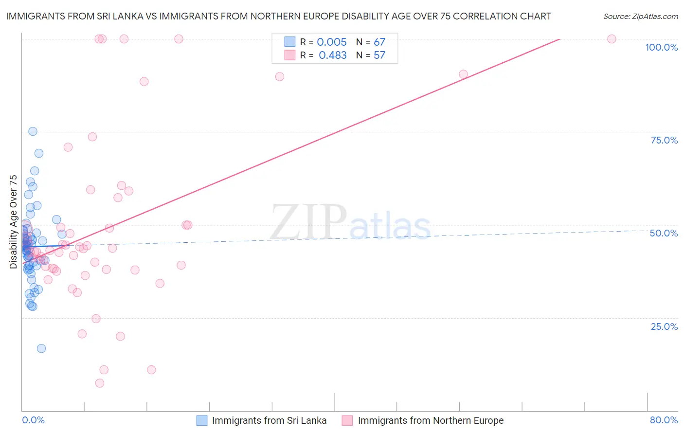 Immigrants from Sri Lanka vs Immigrants from Northern Europe Disability Age Over 75