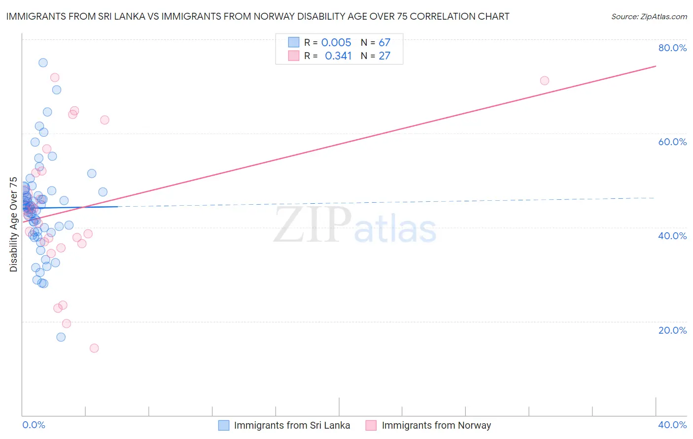 Immigrants from Sri Lanka vs Immigrants from Norway Disability Age Over 75