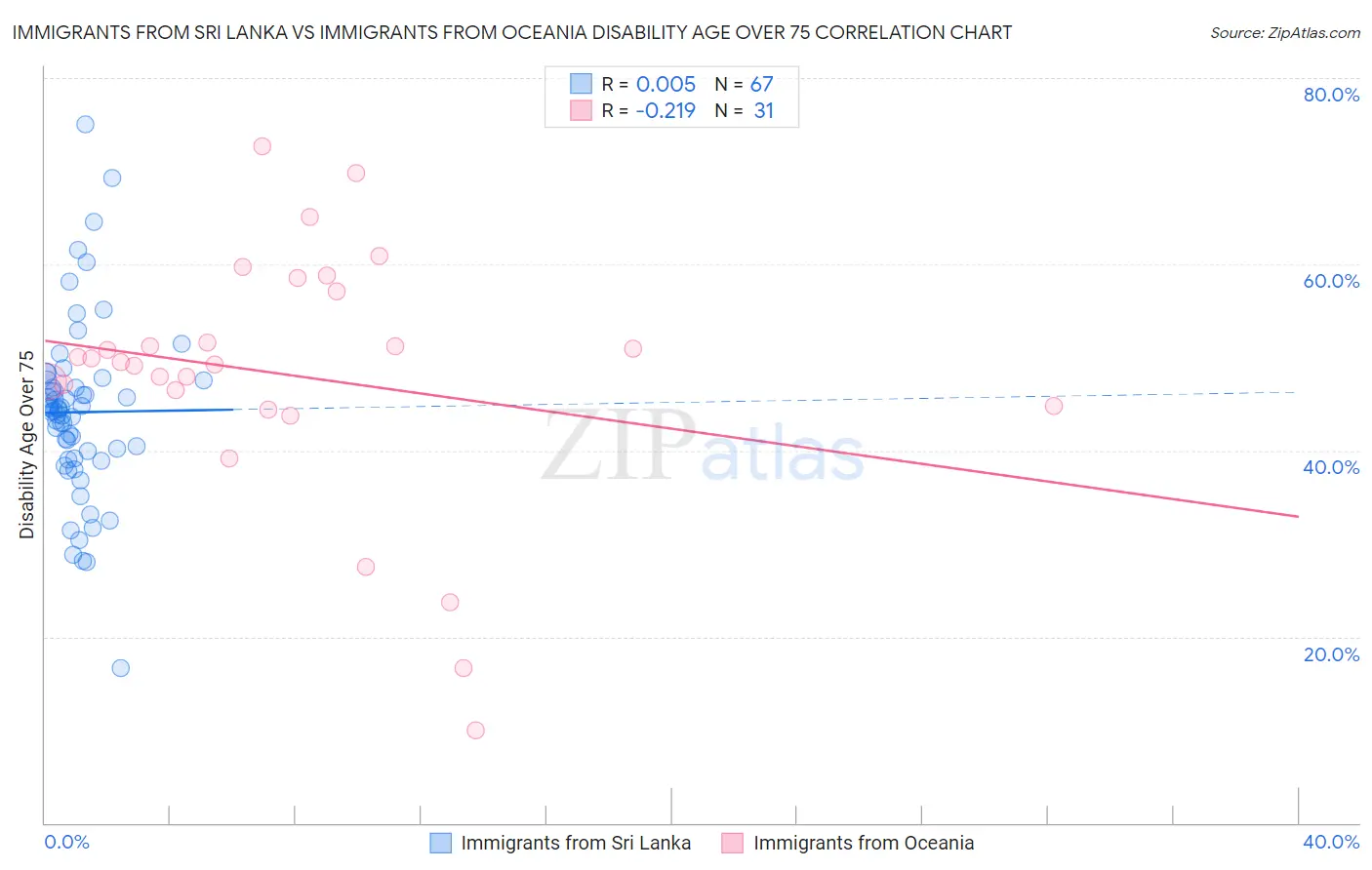 Immigrants from Sri Lanka vs Immigrants from Oceania Disability Age Over 75