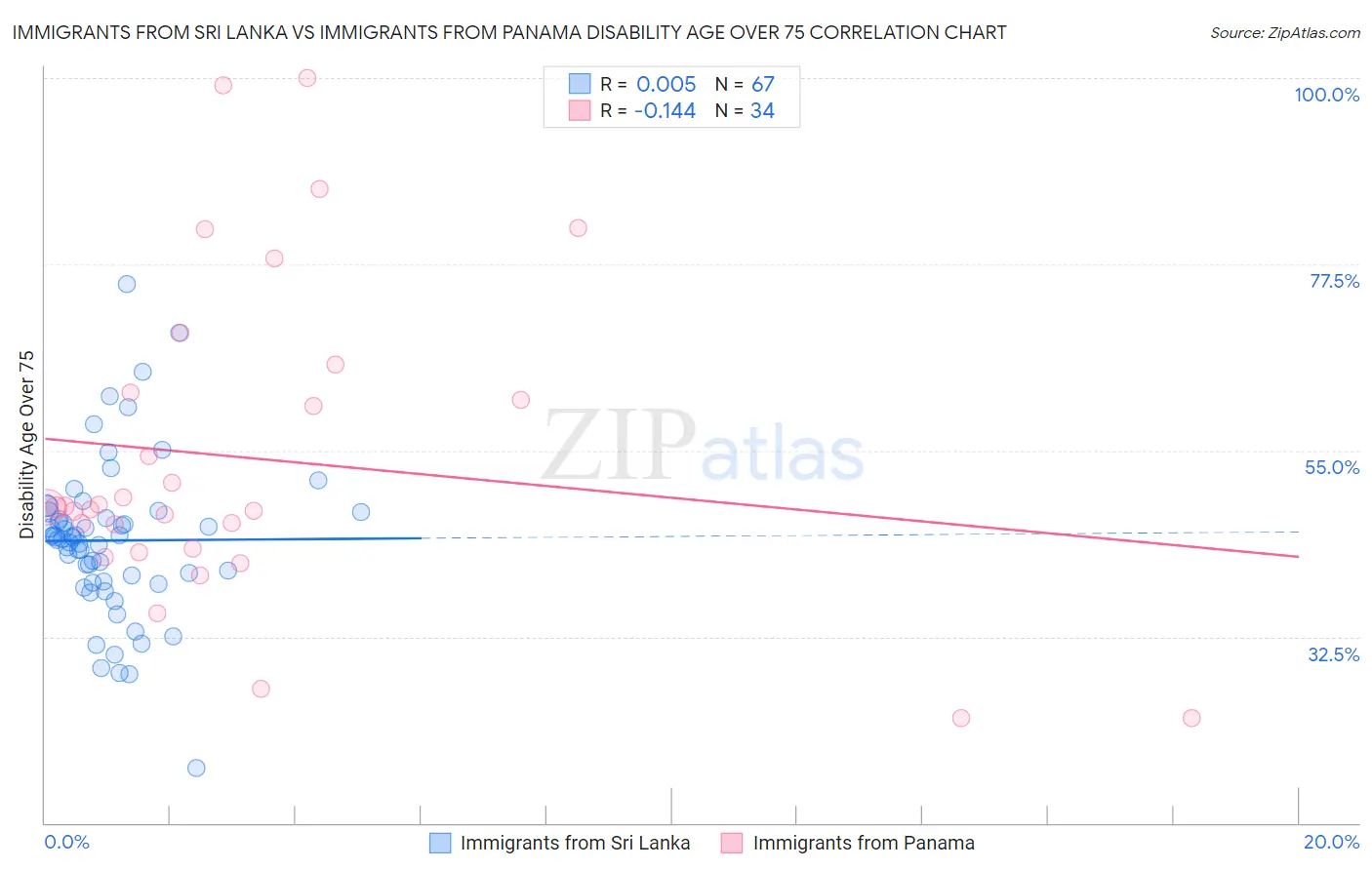 Immigrants from Sri Lanka vs Immigrants from Panama Disability Age Over 75