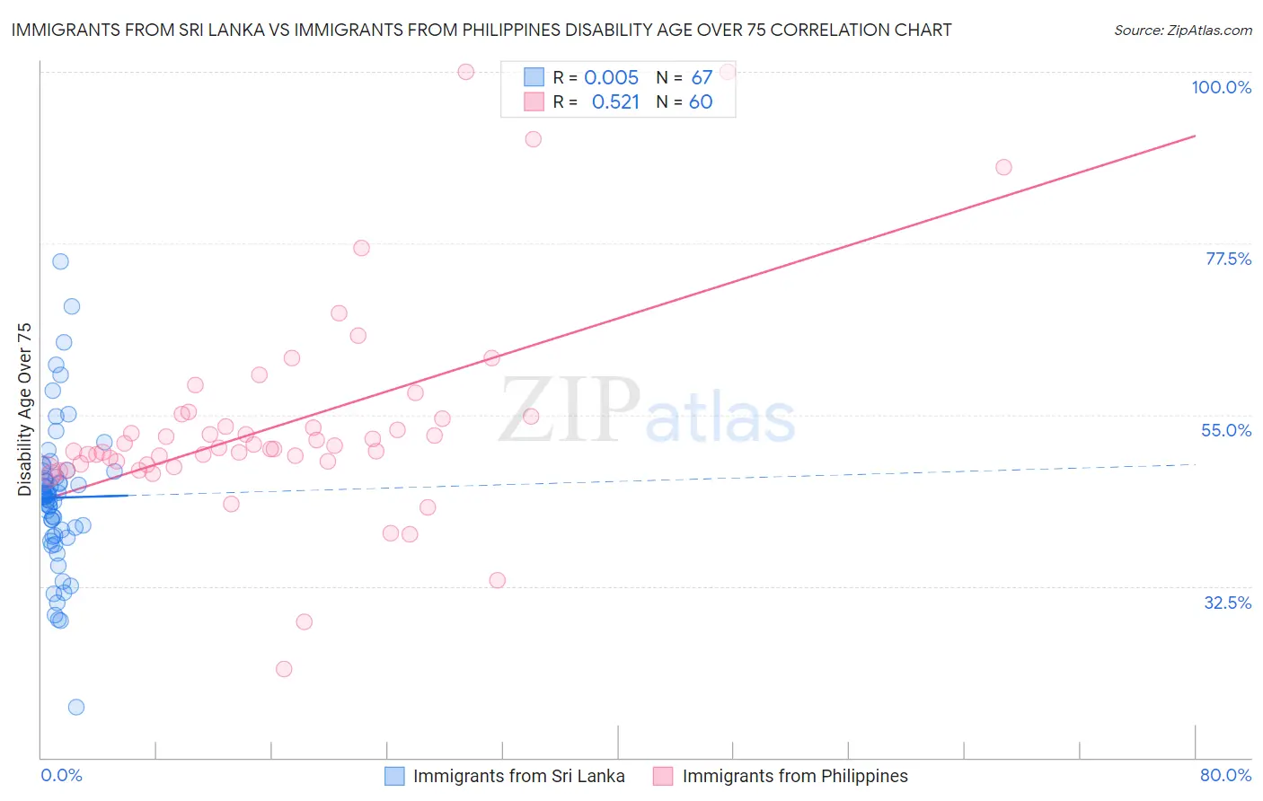 Immigrants from Sri Lanka vs Immigrants from Philippines Disability Age Over 75