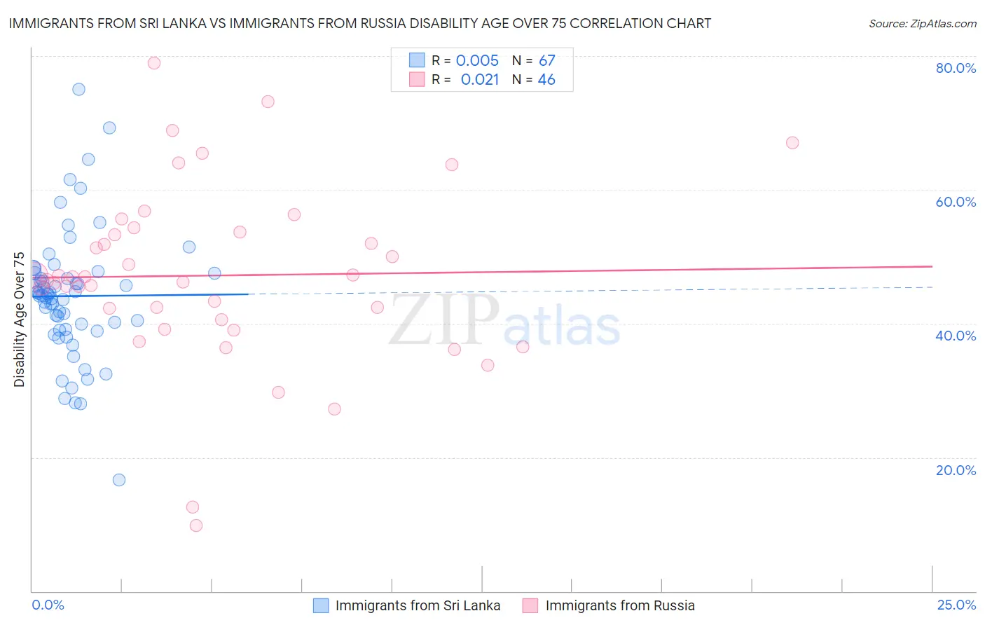 Immigrants from Sri Lanka vs Immigrants from Russia Disability Age Over 75