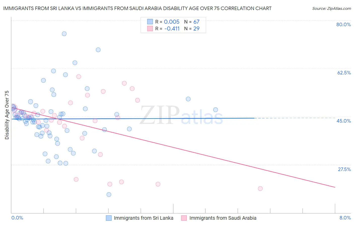Immigrants from Sri Lanka vs Immigrants from Saudi Arabia Disability Age Over 75