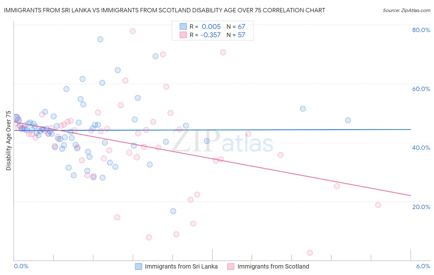Immigrants from Sri Lanka vs Immigrants from Scotland Disability Age Over 75
