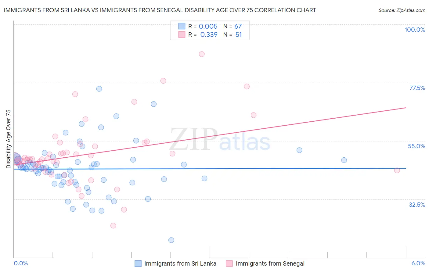 Immigrants from Sri Lanka vs Immigrants from Senegal Disability Age Over 75