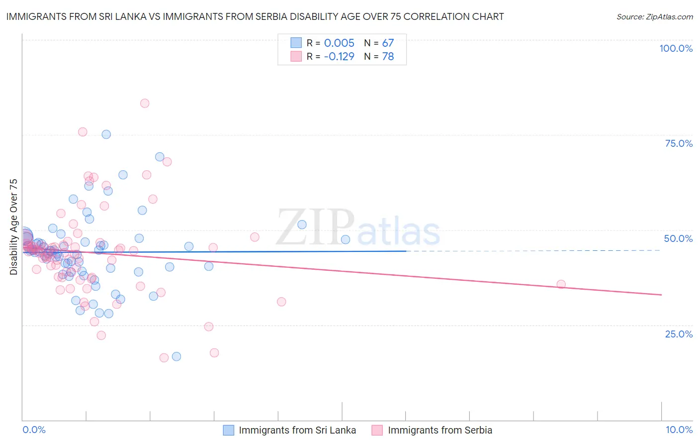 Immigrants from Sri Lanka vs Immigrants from Serbia Disability Age Over 75