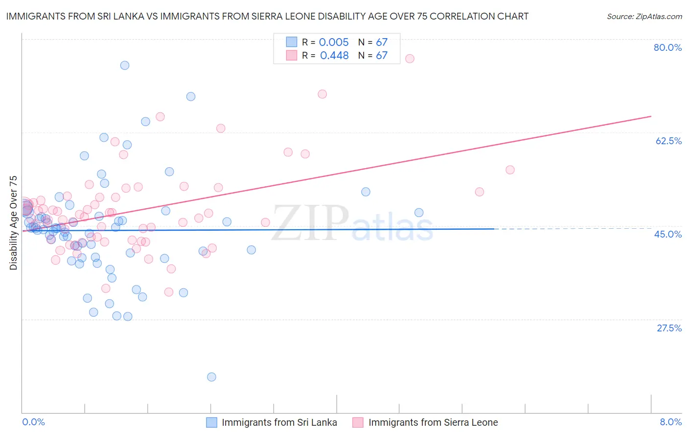 Immigrants from Sri Lanka vs Immigrants from Sierra Leone Disability Age Over 75