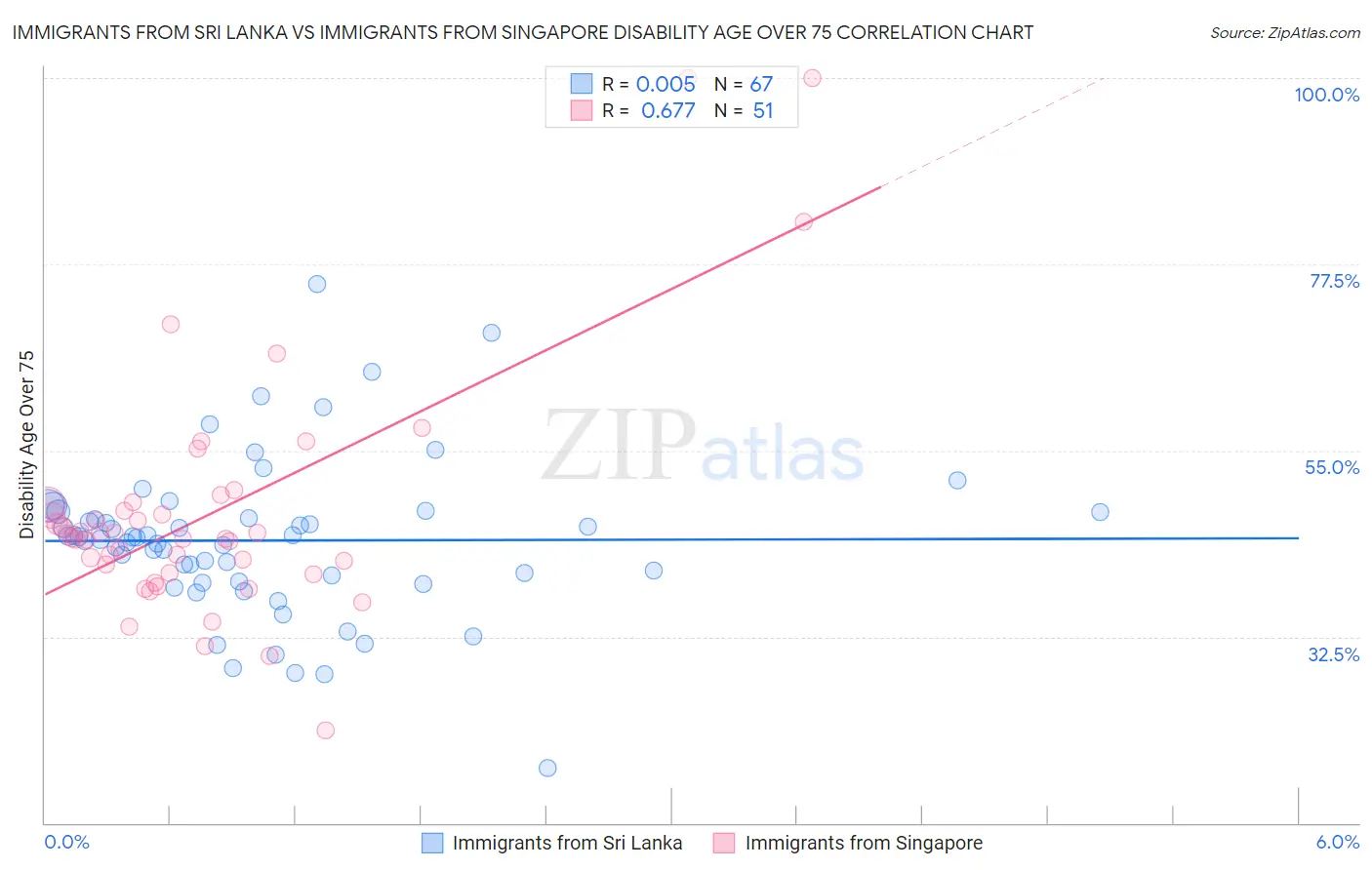 Immigrants from Sri Lanka vs Immigrants from Singapore Disability Age Over 75