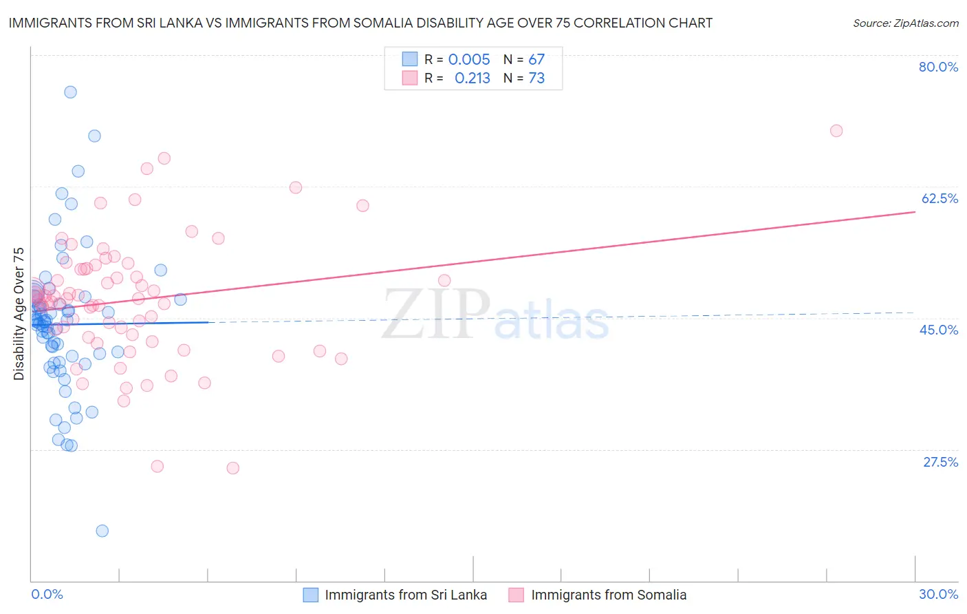 Immigrants from Sri Lanka vs Immigrants from Somalia Disability Age Over 75