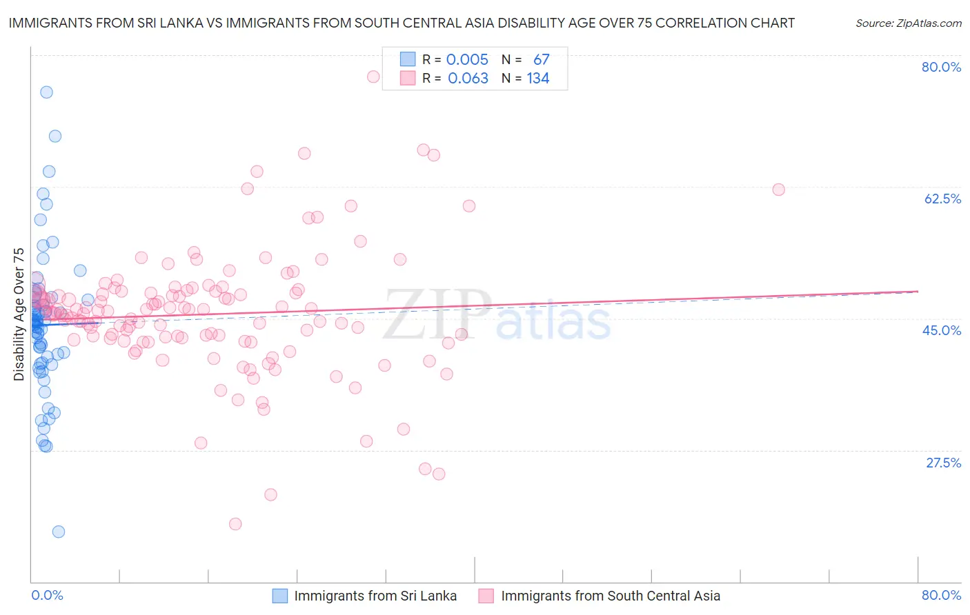 Immigrants from Sri Lanka vs Immigrants from South Central Asia Disability Age Over 75