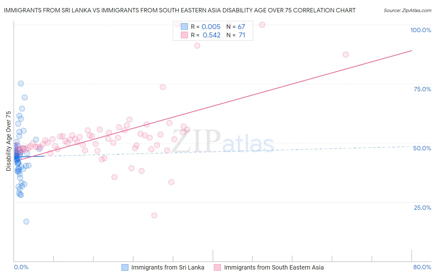 Immigrants from Sri Lanka vs Immigrants from South Eastern Asia Disability Age Over 75
