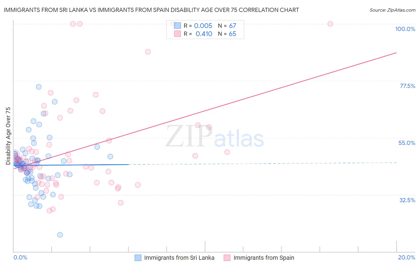 Immigrants from Sri Lanka vs Immigrants from Spain Disability Age Over 75