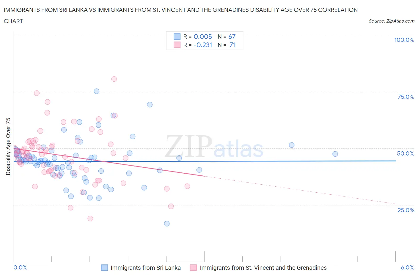Immigrants from Sri Lanka vs Immigrants from St. Vincent and the Grenadines Disability Age Over 75