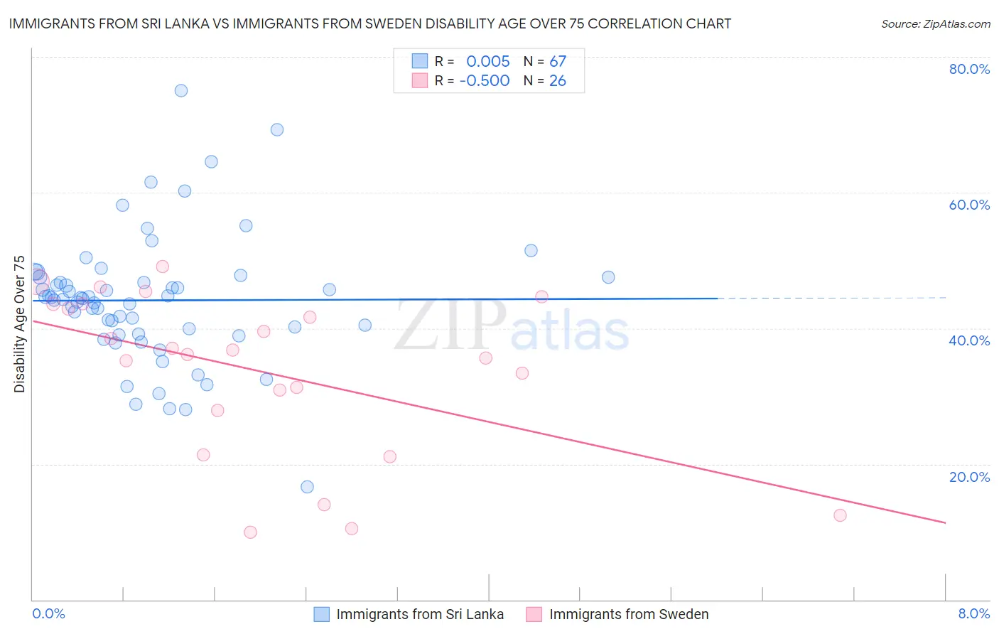 Immigrants from Sri Lanka vs Immigrants from Sweden Disability Age Over 75