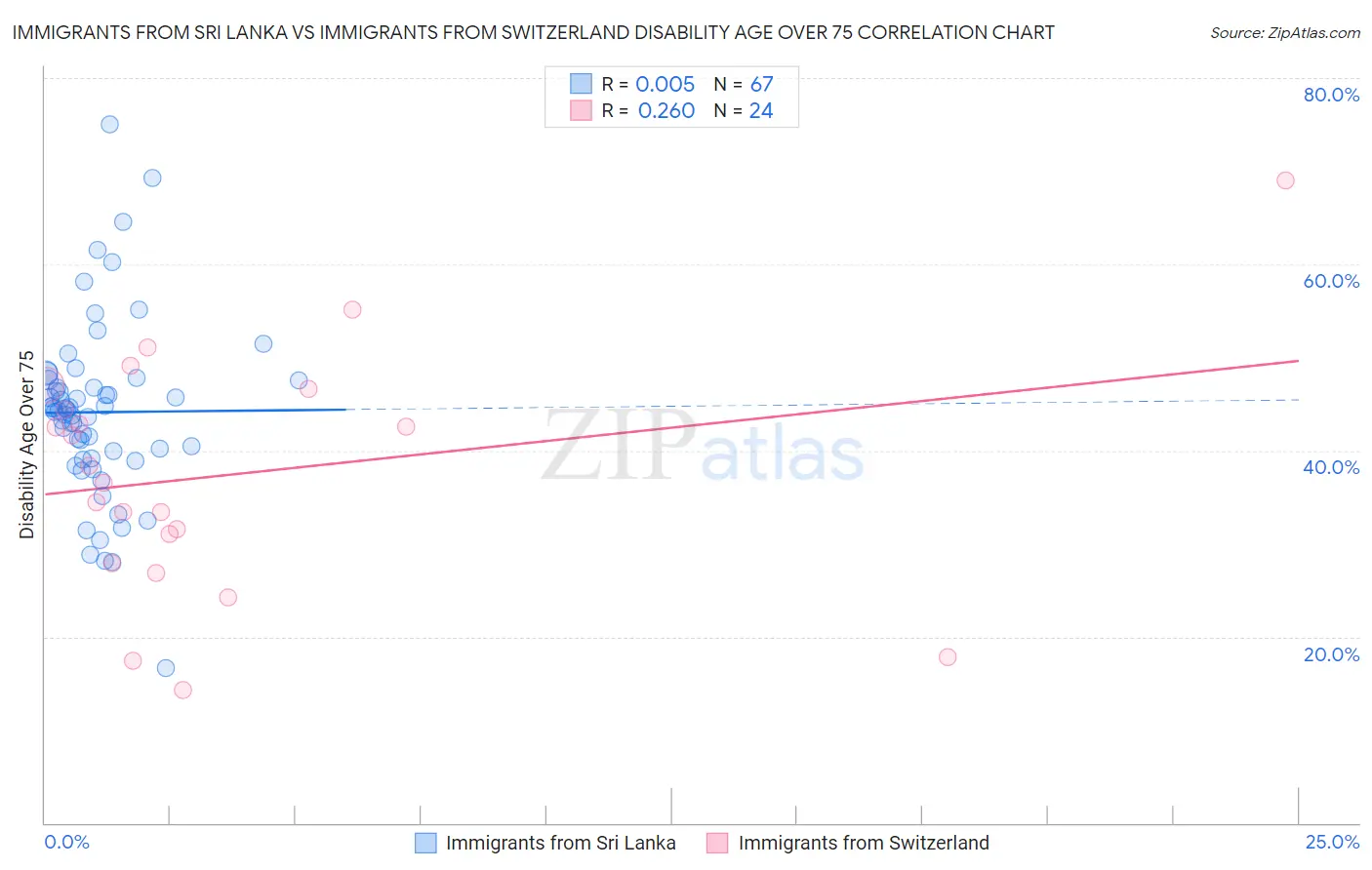 Immigrants from Sri Lanka vs Immigrants from Switzerland Disability Age Over 75