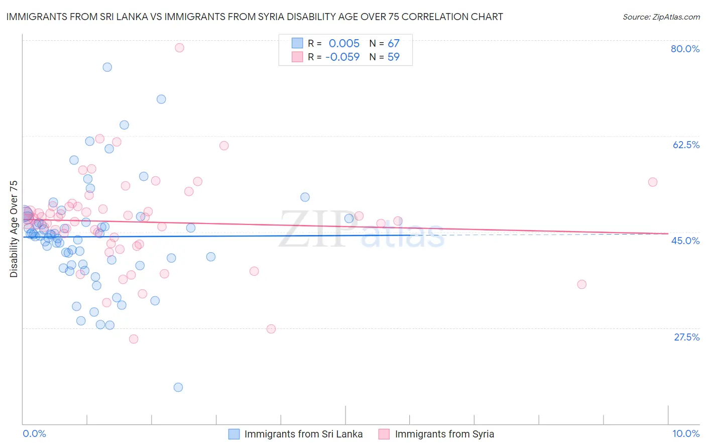 Immigrants from Sri Lanka vs Immigrants from Syria Disability Age Over 75