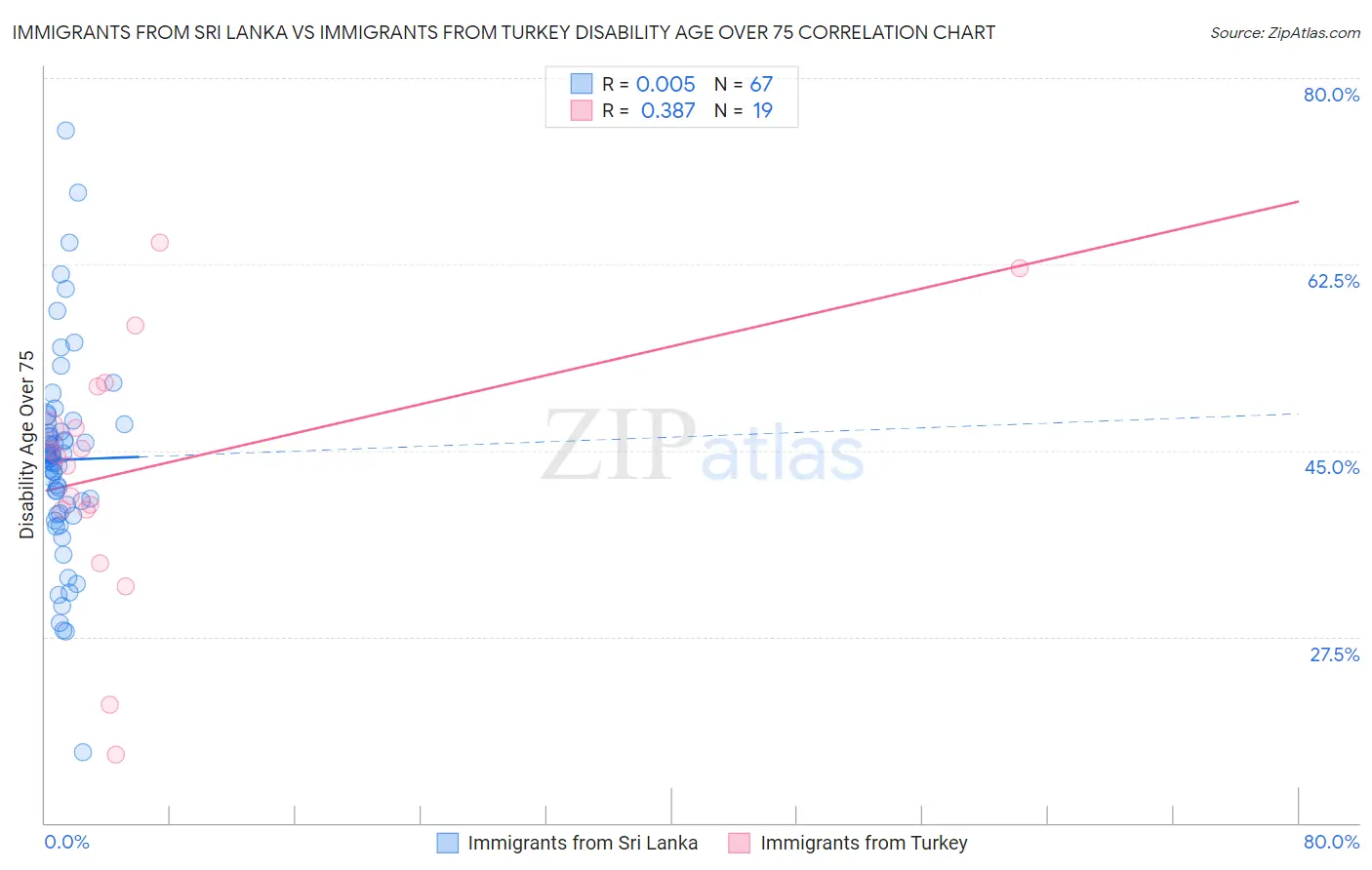 Immigrants from Sri Lanka vs Immigrants from Turkey Disability Age Over 75