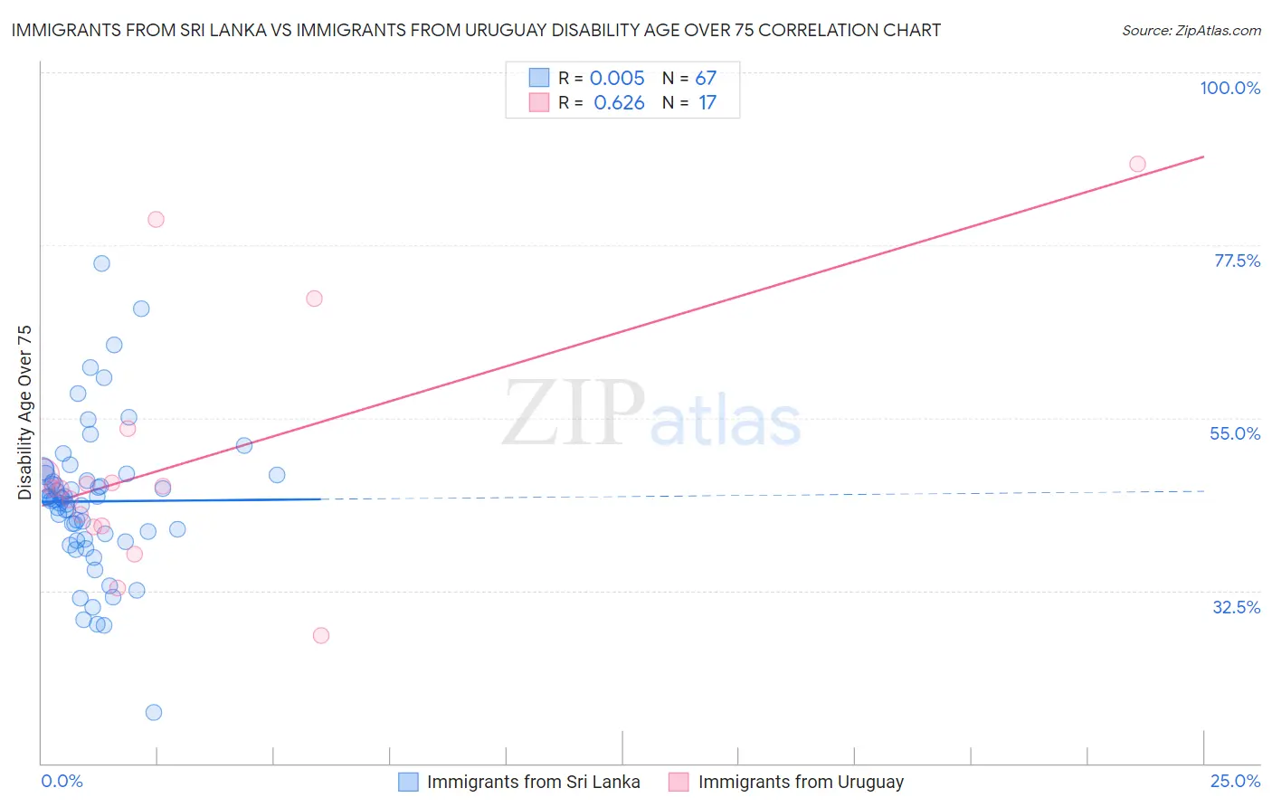 Immigrants from Sri Lanka vs Immigrants from Uruguay Disability Age Over 75