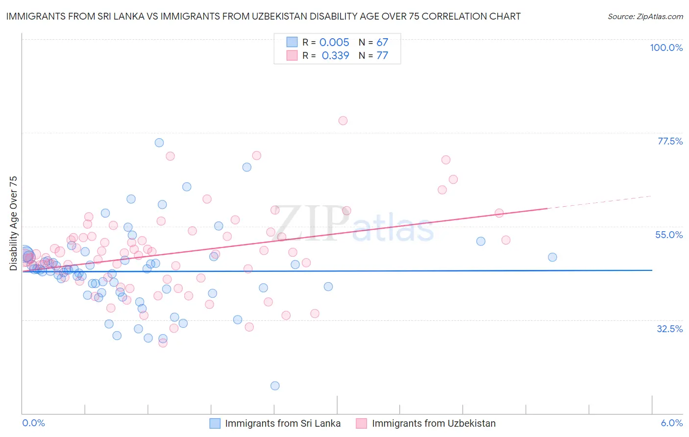 Immigrants from Sri Lanka vs Immigrants from Uzbekistan Disability Age Over 75