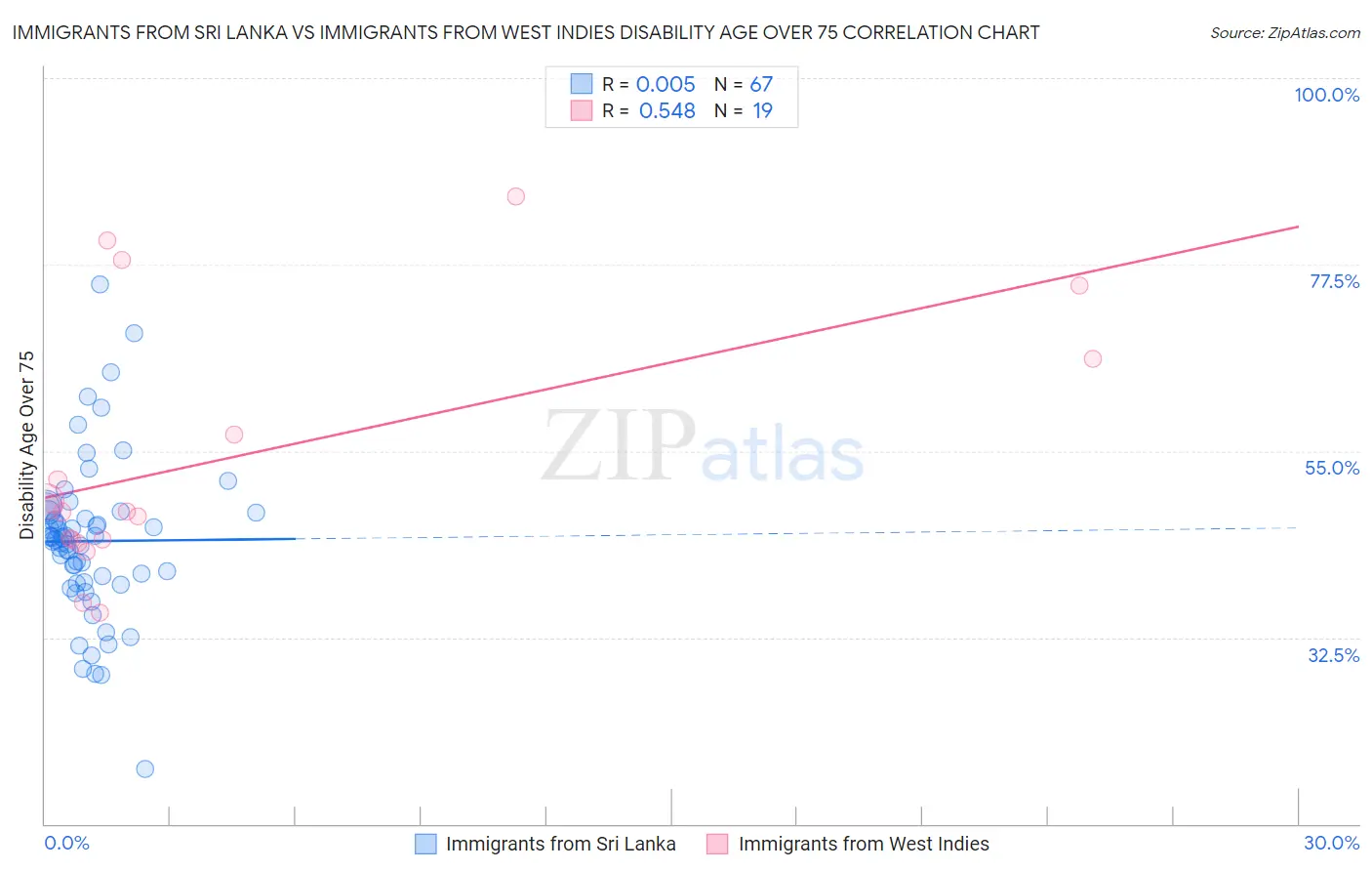 Immigrants from Sri Lanka vs Immigrants from West Indies Disability Age Over 75