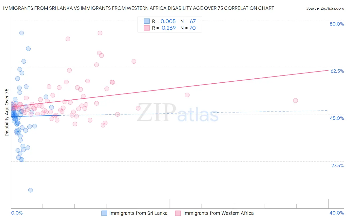 Immigrants from Sri Lanka vs Immigrants from Western Africa Disability Age Over 75