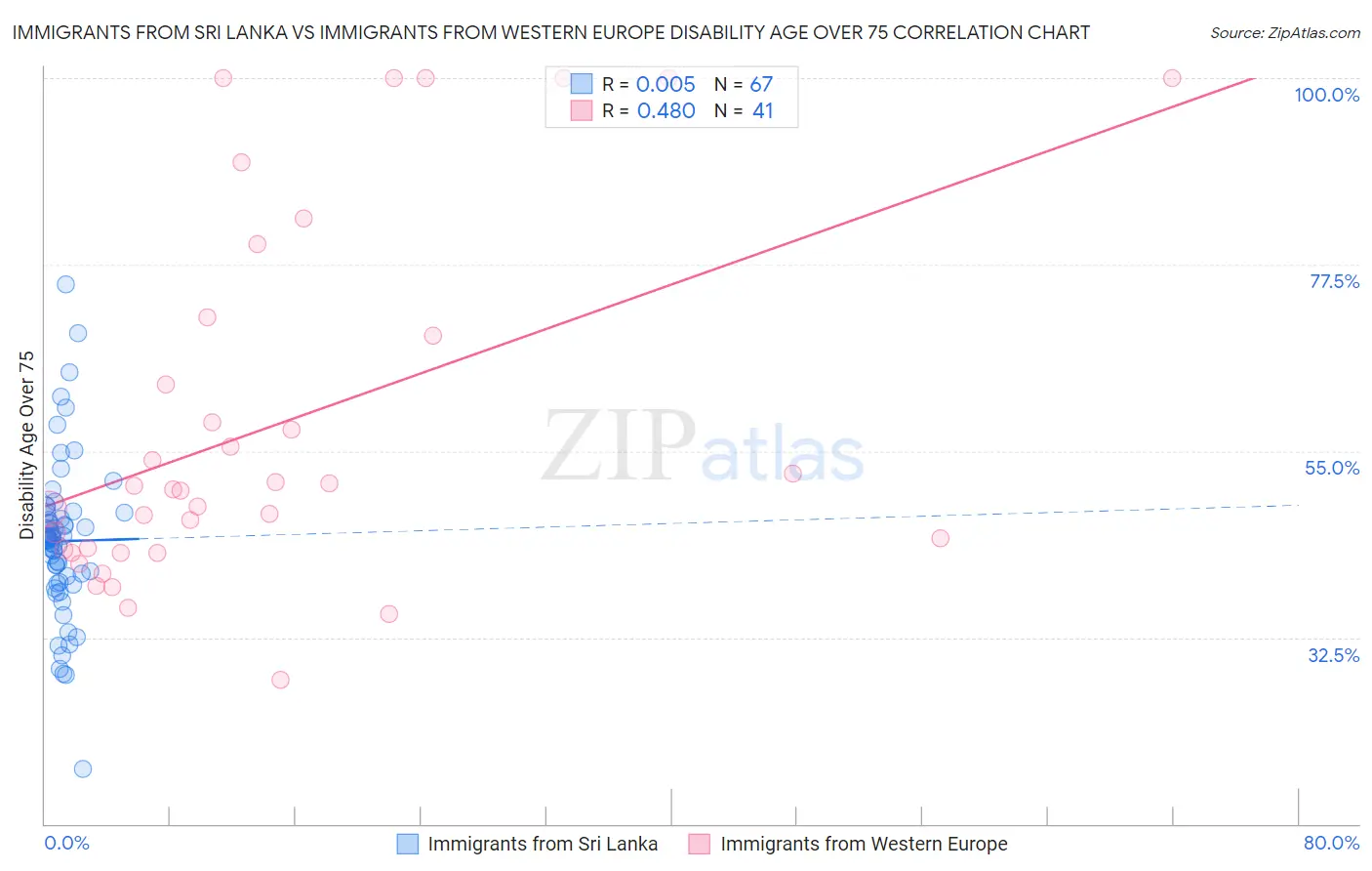 Immigrants from Sri Lanka vs Immigrants from Western Europe Disability Age Over 75