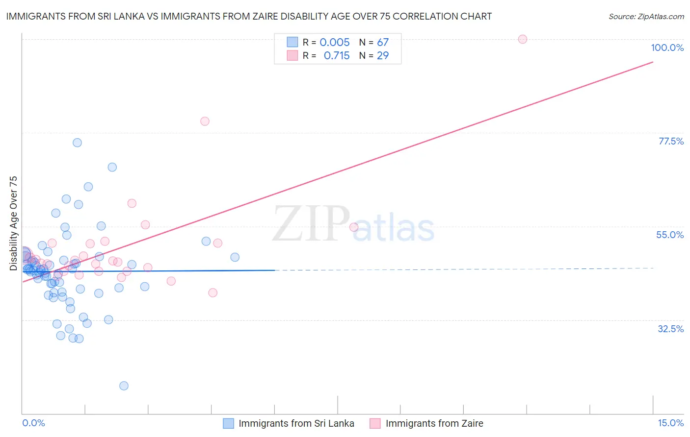 Immigrants from Sri Lanka vs Immigrants from Zaire Disability Age Over 75