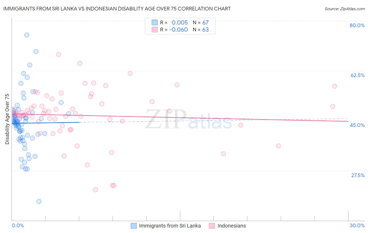 Immigrants from Sri Lanka vs Indonesian Disability Age Over 75