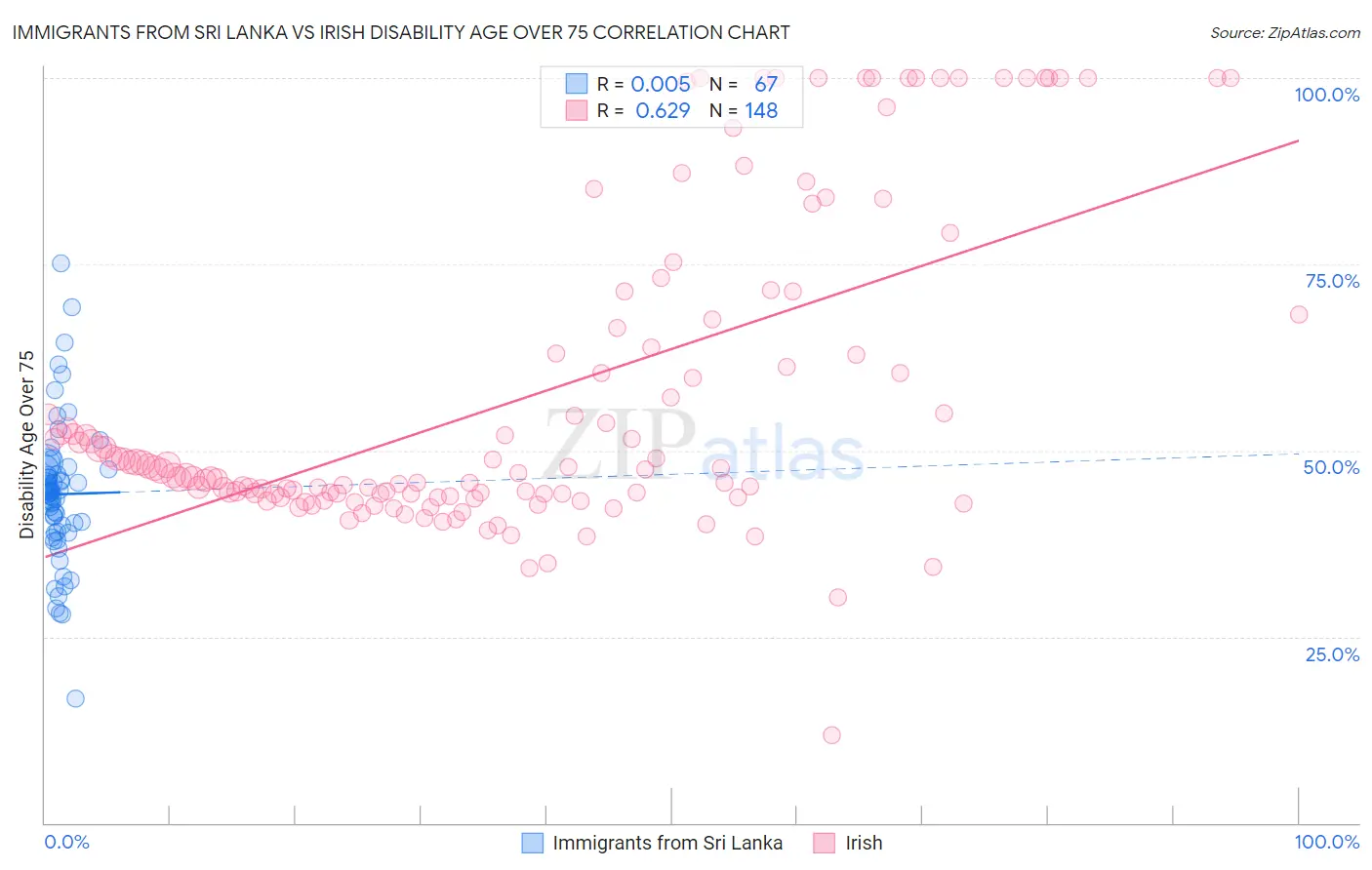 Immigrants from Sri Lanka vs Irish Disability Age Over 75