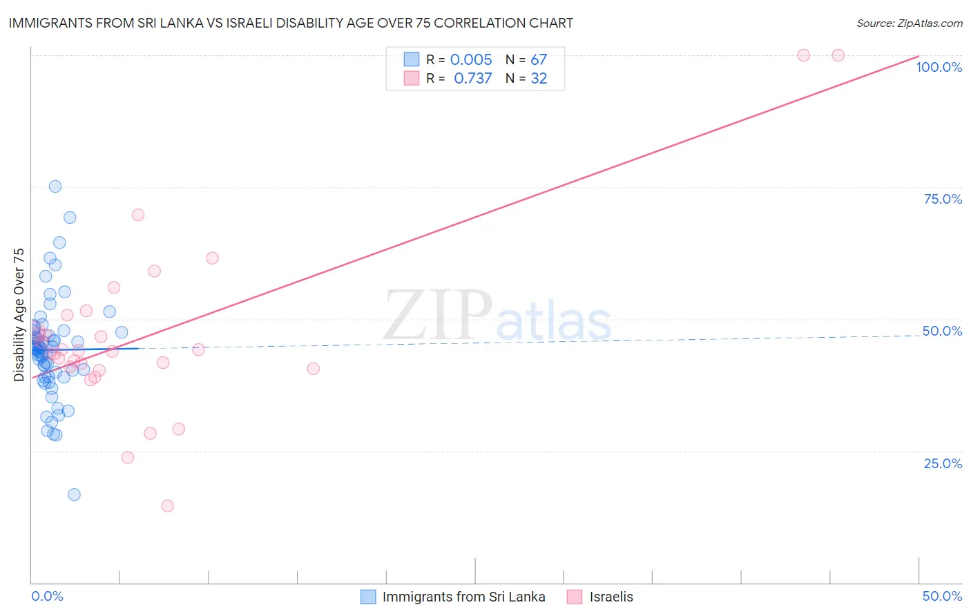 Immigrants from Sri Lanka vs Israeli Disability Age Over 75