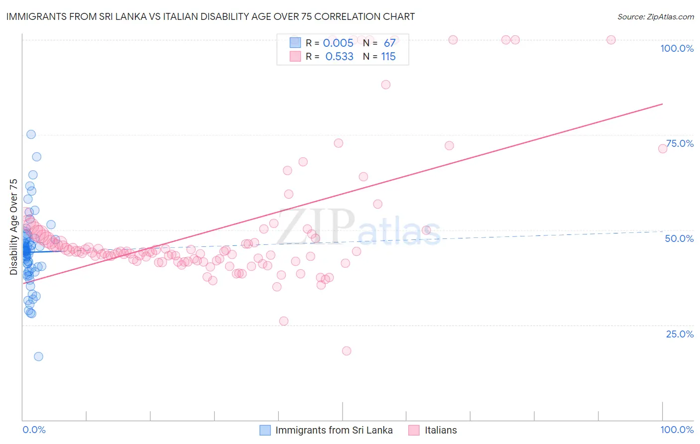Immigrants from Sri Lanka vs Italian Disability Age Over 75