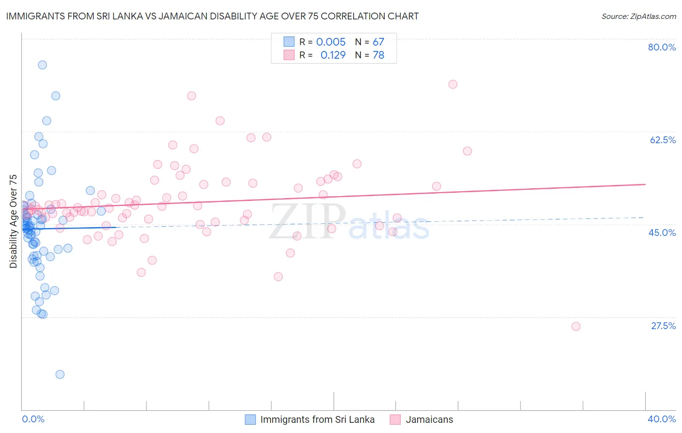 Immigrants from Sri Lanka vs Jamaican Disability Age Over 75