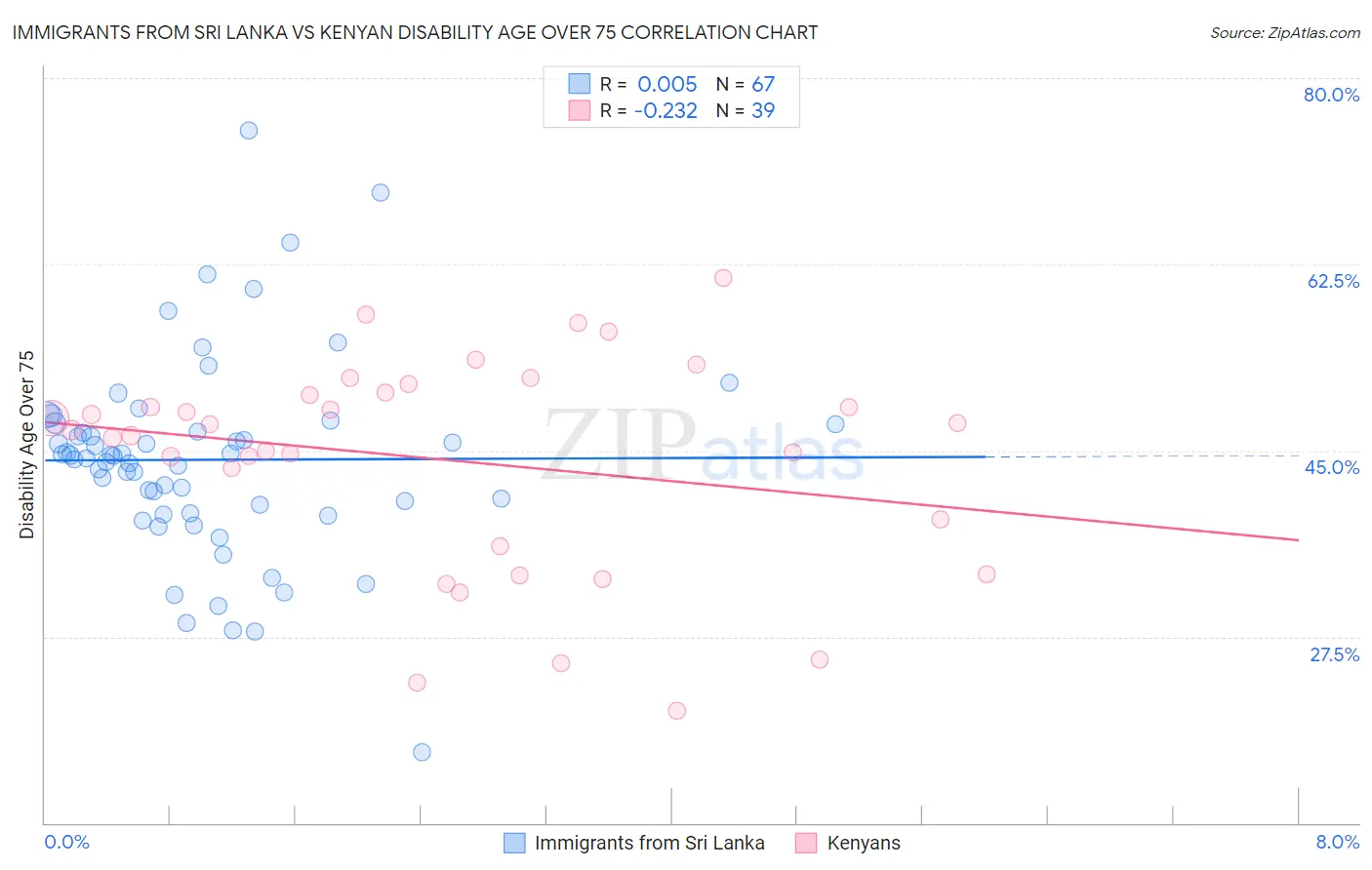 Immigrants from Sri Lanka vs Kenyan Disability Age Over 75